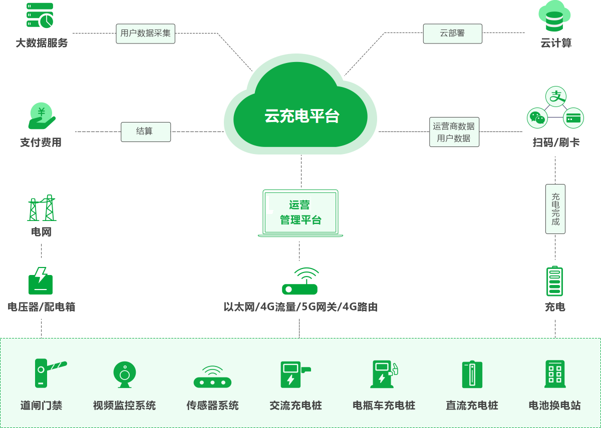 新能源智慧充电解决计划